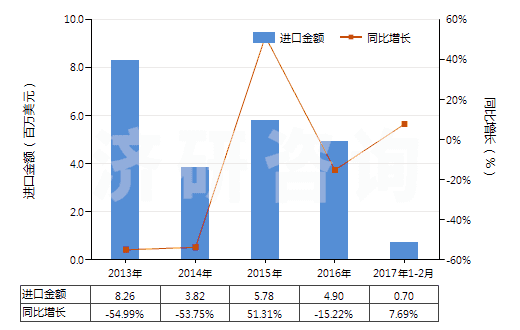 2013-2017年2月中國激光照排片（任一邊＞255mm）(HS37013021)進(jìn)口總額及增速統(tǒng)計(jì)